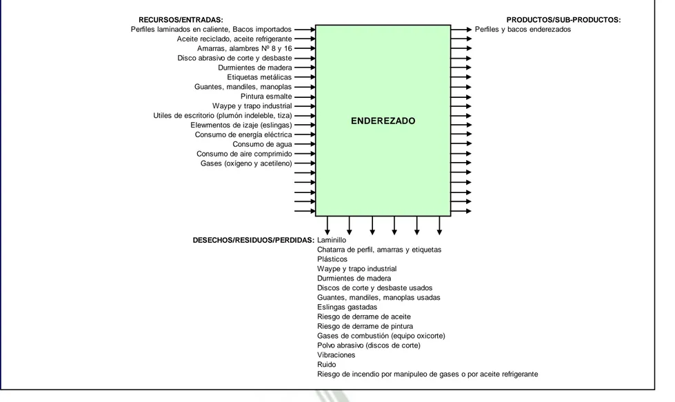 Figura No. 2. Identificación de Aspectos Ambientales en el Proceso “Producir” y en el Subproceso Enderezado 