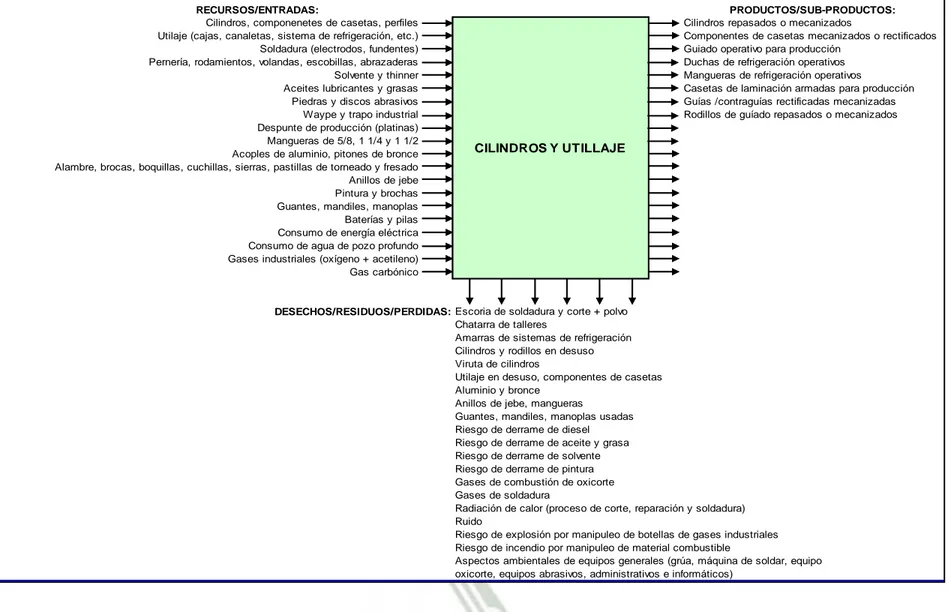 Figura No. 3. Identificación de Aspectos Ambientales en el Proceso “Producir” y en el Subproceso Cilindros y Utillaje 