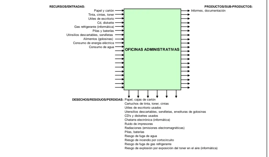 Figura No. 4. Identificación de Aspectos Ambientales en el Proceso “Gestionar” y en el Subproceso Oficinas  Administrativas 