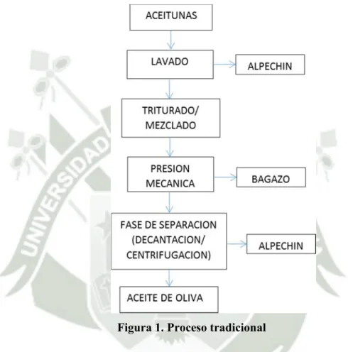 Figura 1. Proceso tradicional