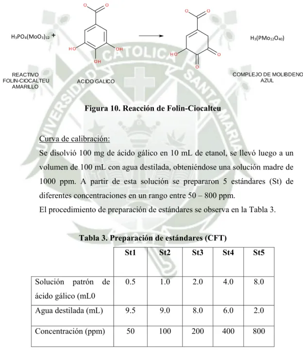 Tabla 3. Preparación de estándares (CFT) 