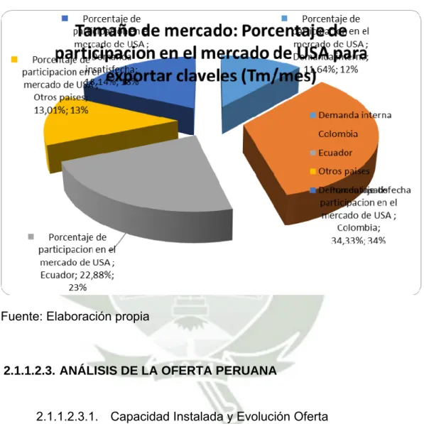 Gráfico N° 03 