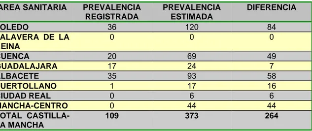 Tabla 3. Comparación entre prevalencia registrada y estimada de casos con dificultad  de acceso a los CRPSL 