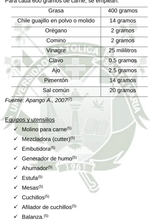 Tabla N° 1. Ingredientes para la preparación de chorizo 