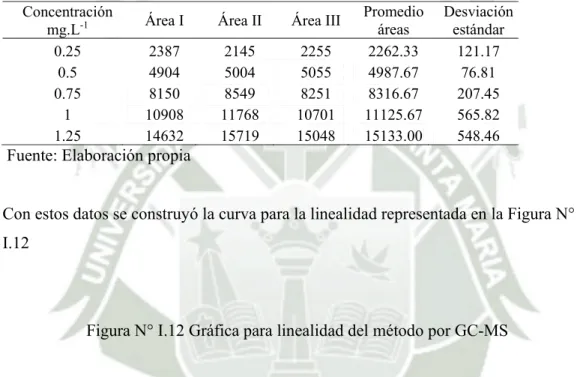 Cuadro N° I.4 Datos para la linealidad del método. 