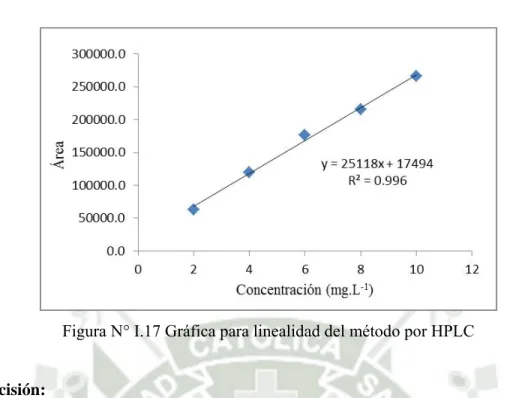 Cuadro N° I.11 Datos para la repetibilidad del método 