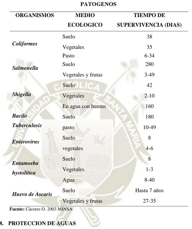 TABLA 1.3: SUPERVIVENCIA DE ALGUNOS MICROORGANISMOS PATOGENOS 