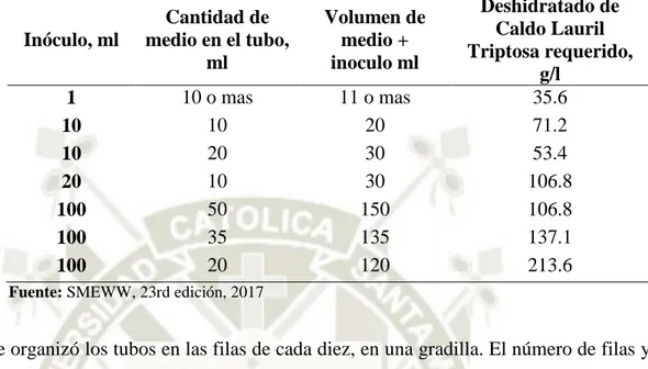 TABLA 2.6: PROPORCION DEL CALDO LAURIL SULFATO TRIPTOSA SEGÚN INOCULO 