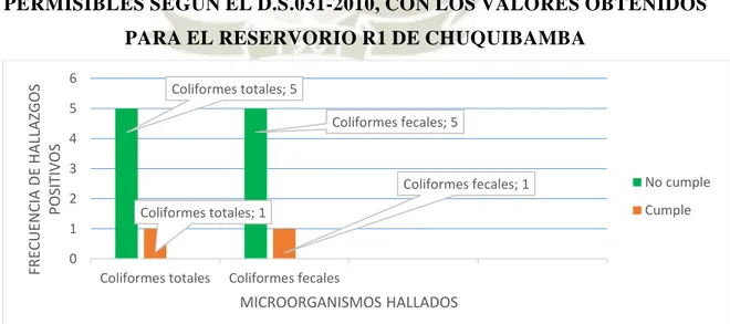 TABLA 3.8: RESULTADOS PARA COLIFORMES FECALES DEL RESERVORIO R1 DE CHUQUIBAMBA Punto de  muestreo  Combinación de tubos (+)  C.F