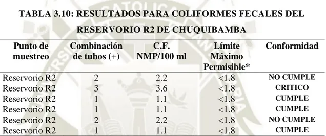 TABLA 3.9: RESULTADOS PARA COLIFORMES TOTALES EN EL RESERVORIO R2 DE LA PLANTA DE CHUQUIBAMBA 