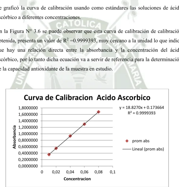 DETERMINACION DE LA CAPACIDAD ANTIOXIDANTE POR EL METODO