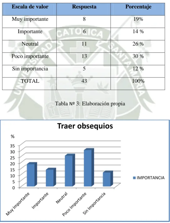 Tabla  Nº  3: Elaboración propia 