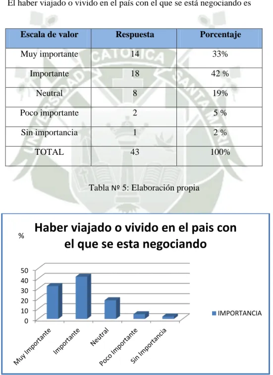 Tabla  Nº  5: Elaboración propia 