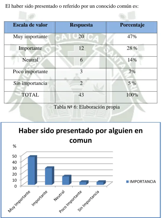 Tabla  Nº  6: Elaboración propia 
