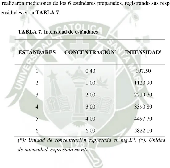 TABLA 7. Intensidad de estándares 