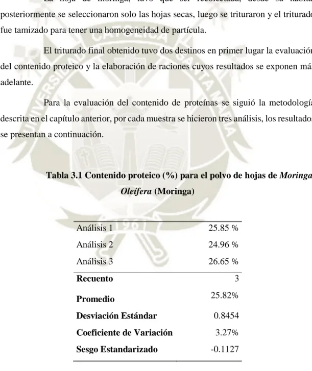 Tabla 3.1 Contenido proteico (%) para el polvo de hojas de Moringa  Oleífera (Moringa)  Análisis 1  25.85 %  Análisis 2  24.96 %  Análisis 3  26.65 %  Recuento  3  Promedio  25.82%  Desviación Estándar   0.8454  Coeficiente de Variación  3.27%  Sesgo Estan