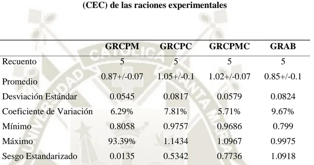Tabla 3.10 Estadística descriptiva del Coeficiente de Eficacia de Crecimiento  (CEC) de las raciones experimentales  