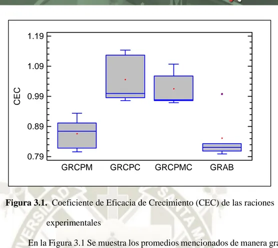 Figura 3.1.  Coeficiente de Eficacia de Crecimiento (CEC) de las raciones                             experimentales 