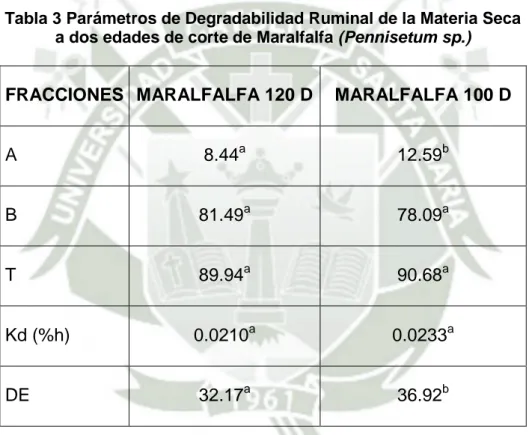 Tabla 3 Parámetros de Degradabilidad Ruminal de la Materia Seca  a dos edades de corte de Maralfalfa (Pennisetum sp.) 