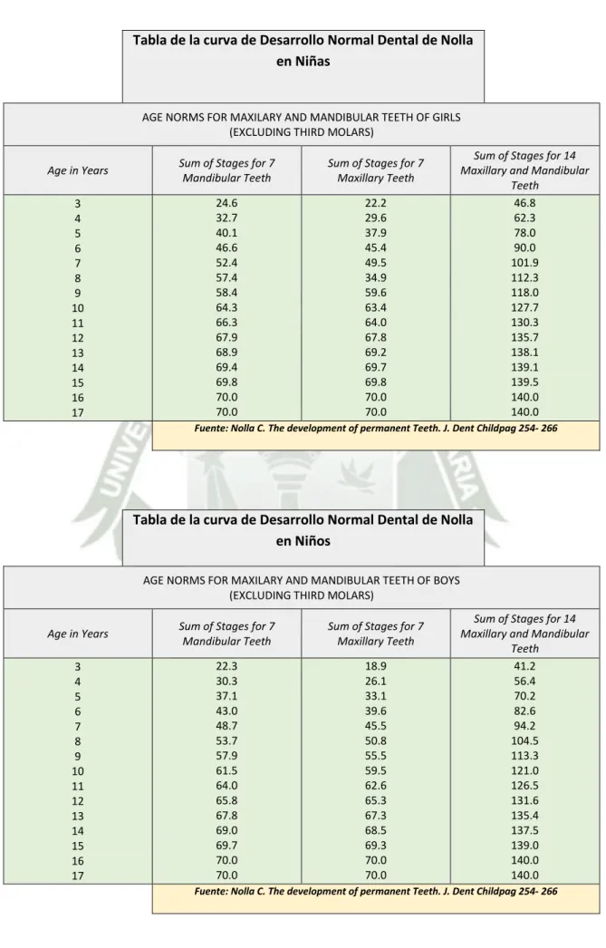 Tabla de la curva de Desarrollo Normal Dental de Nolla  en Niñas 