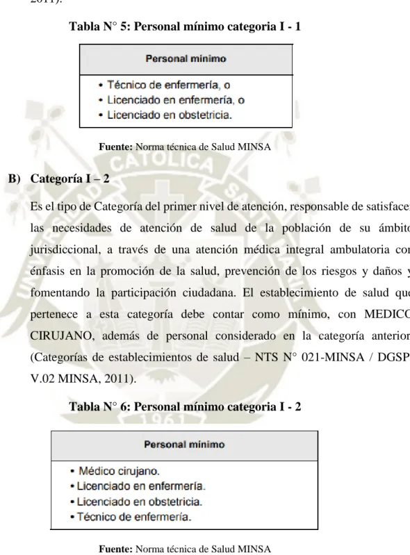 Tabla N° 5: Personal mínimo categoria I - 1 