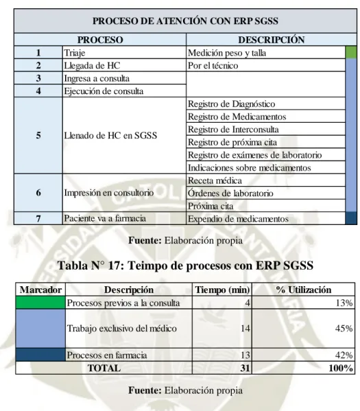 Tabla N° 17: Teimpo de procesos con ERP SGSS 