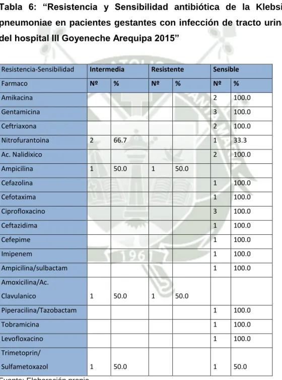 Tabla  6:  “Resistencia  y  Sensibilidad  antibiótica  de  la  Klebsiella  pneumoniae en pacientes gestantes con infección de tracto urinario  del hospital III Goyeneche Arequipa 2015” 