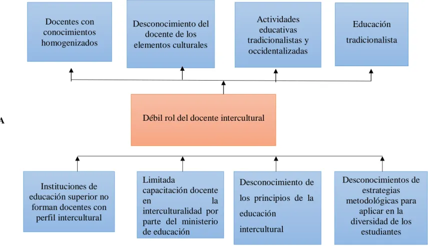 Cuadro N°  1 Arbol de problemas 