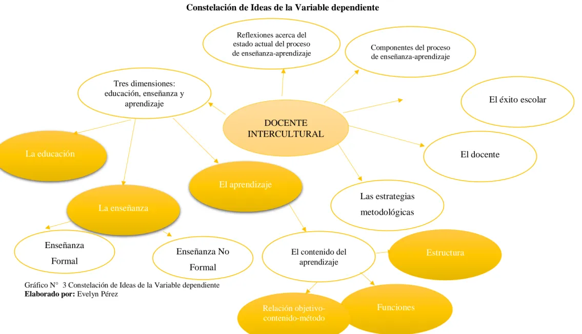 Gráfico N°  3 Constelación de Ideas de la Variable dependiente  Elaborado por: Evelyn Pérez 