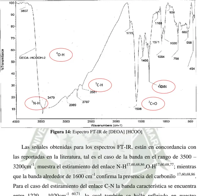 Figura 14: Espectro FT-IR de [DEOA] [HCOO] 