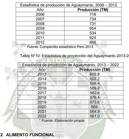 Tabla N°9: Estadística de producción del Aguaymanto 2006-1012  Estadística de producción de Aguaymanto, 2006 – 2012 