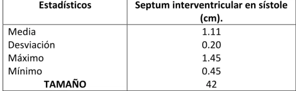 CUADRO N°. 3: GROSOR DEL SEPTUM INTERVENTRICULAR EN  SÍSTOLE 