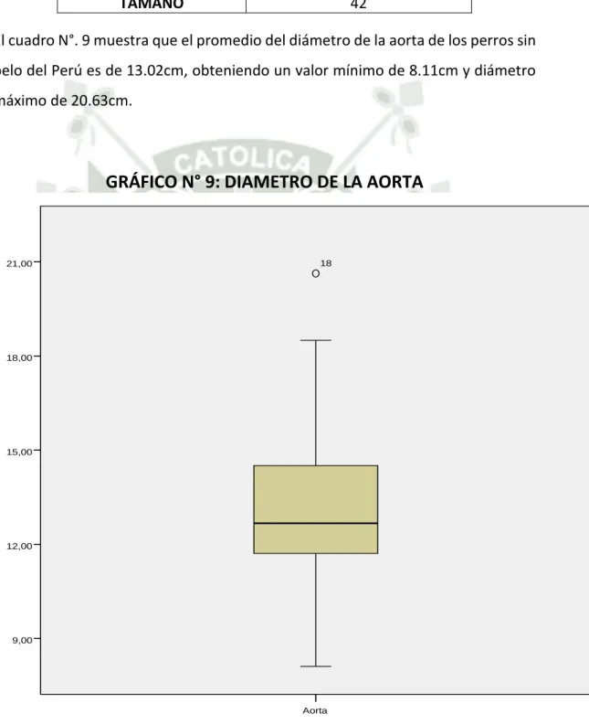 GRÁFICO N° 9: DIAMETRO DE LA AORTA 
