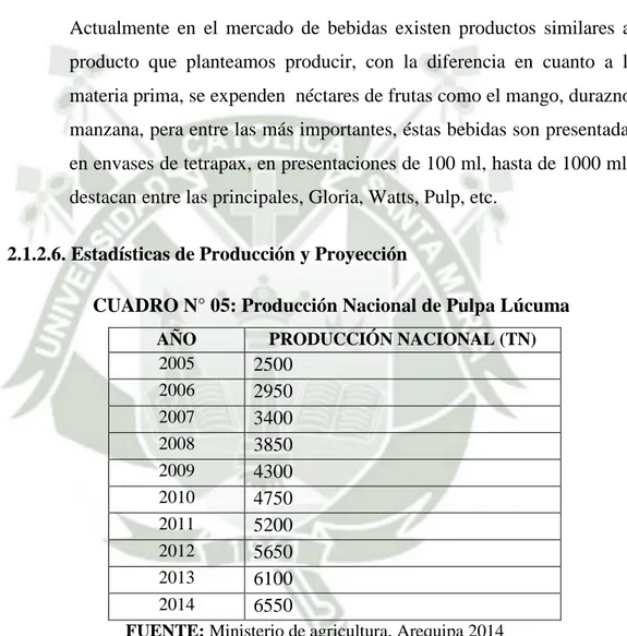 CUADRO N° 05: Producción Nacional de Pulpa Lúcuma  AÑO  PRODUCCIÓN NACIONAL (TN) 