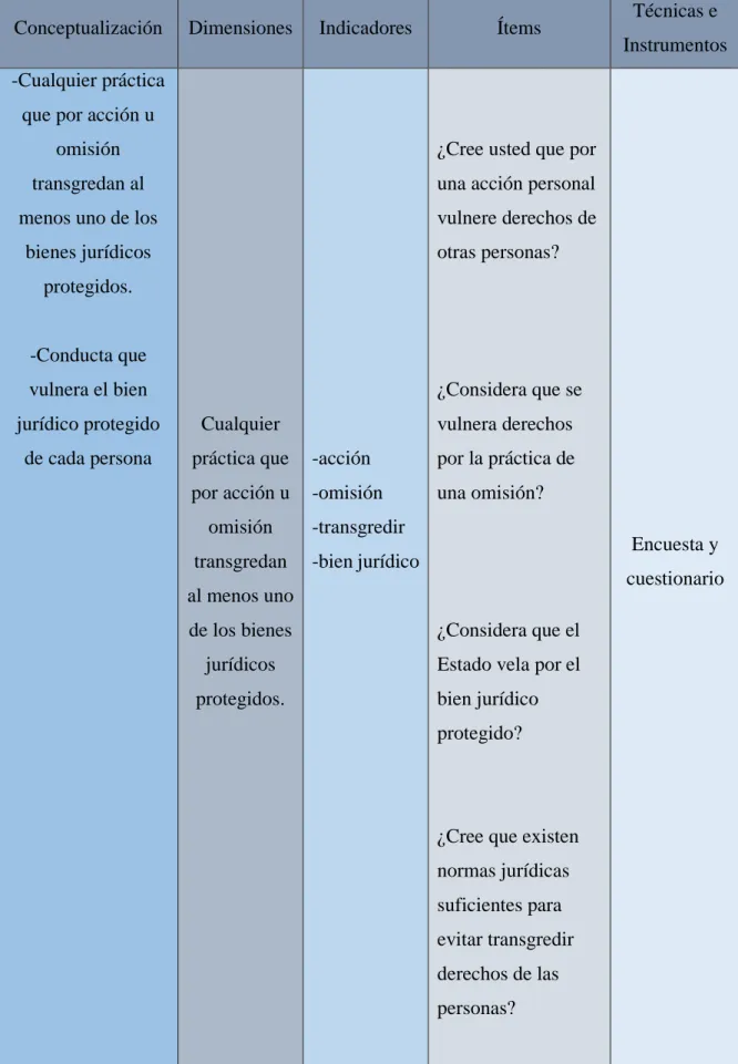 Figure 1 Operacionalización de variable independiente. Elaborado por el Autor 