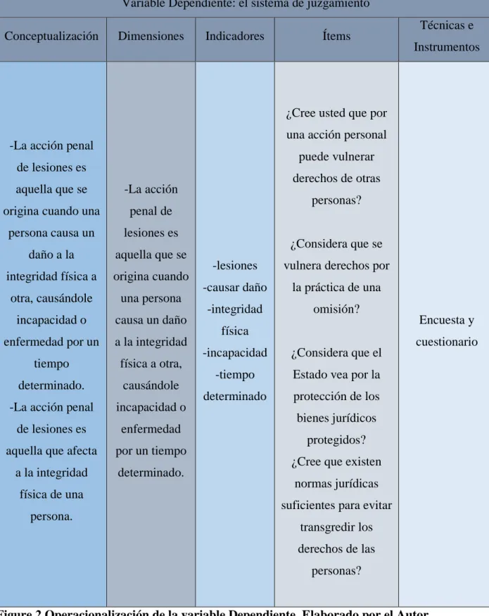 Figure 2 Operacionalización de la variable Dependiente. Elaborado por el Autor 