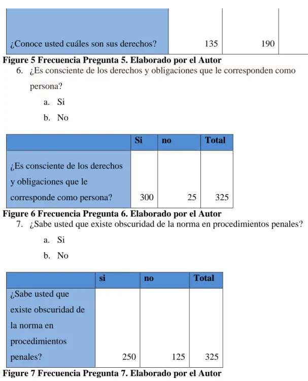 Figure 5 Frecuencia Pregunta 5. Elaborado por el Autor 
