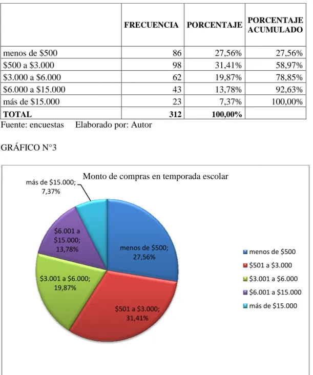 TABLA N°3     menos de $500  $500 a $3.000  $3.000 a $6.000  $6.000 a $15.000  más de $15.000  TOTAL 