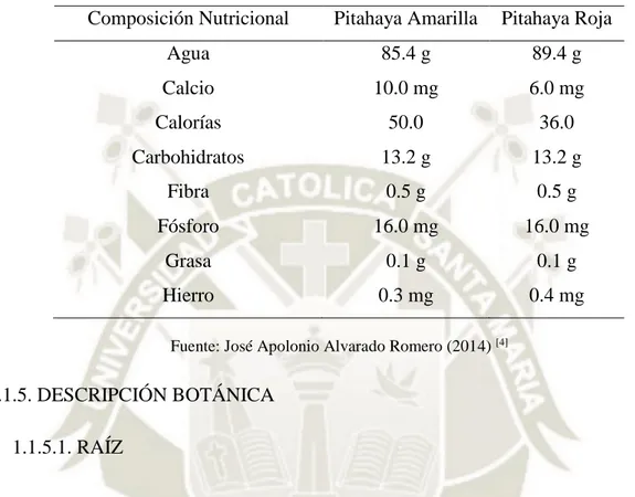 Tabla 1.3. Composición nutricional de Hylocereus megalanthus e Hylocereus undathus  Composición Nutricional  Pitahaya Amarilla  Pitahaya Roja 