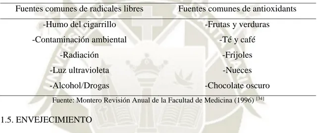 Tabla 1.5. Fuentes comunes de radicales libres y fuentes comunes de antioxidantes  Fuentes comunes de radicales libres  Fuentes comunes de antioxidants 