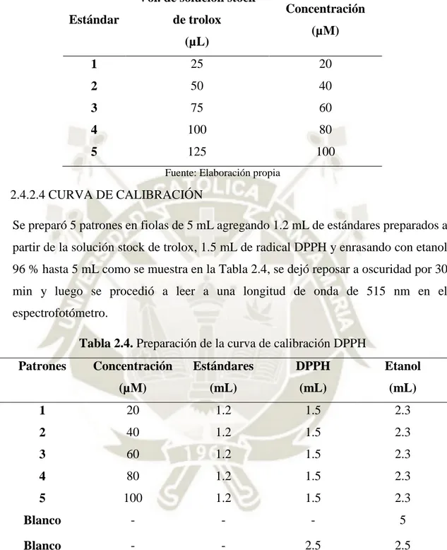 Tabla 2.3. Preparación de estándares de trolox para el método DPPH  Estándar 