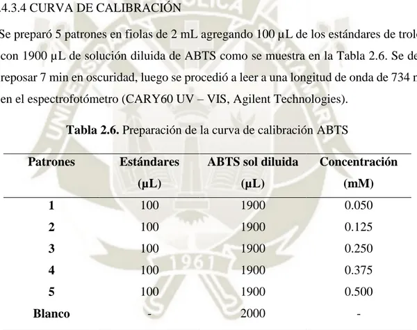 Tabla 2.6. Preparación de la curva de calibración ABTS  Patrones  Estándares 