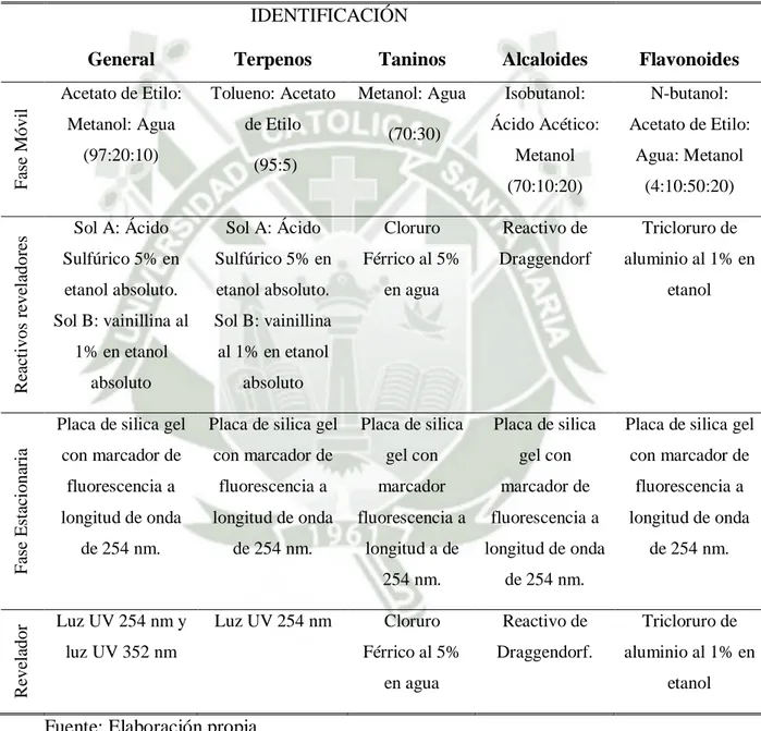 Tabla 2.2 Componentes de la Cromatografía de Capa Fina (CCF) para  identificación de terpenos, taninos y alcaloides