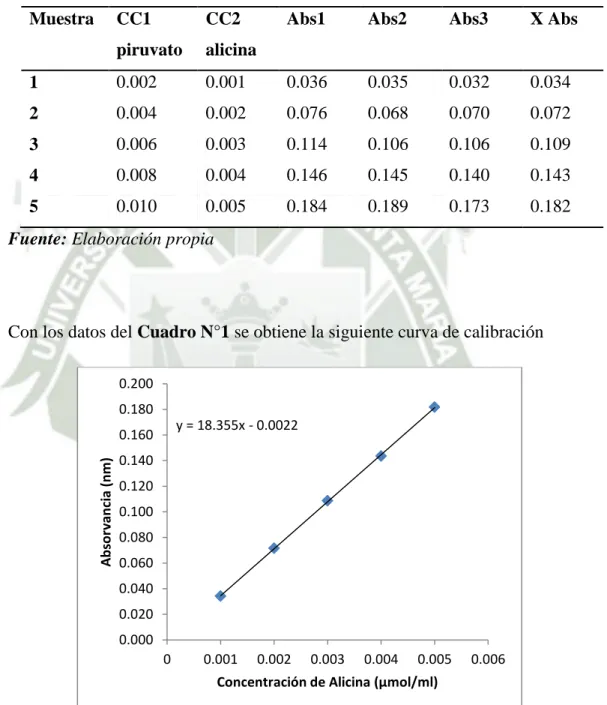 Cuadro  Nº1:  Concentraciones  y  absorbancias  promedio  de  la  curva  de  calibración