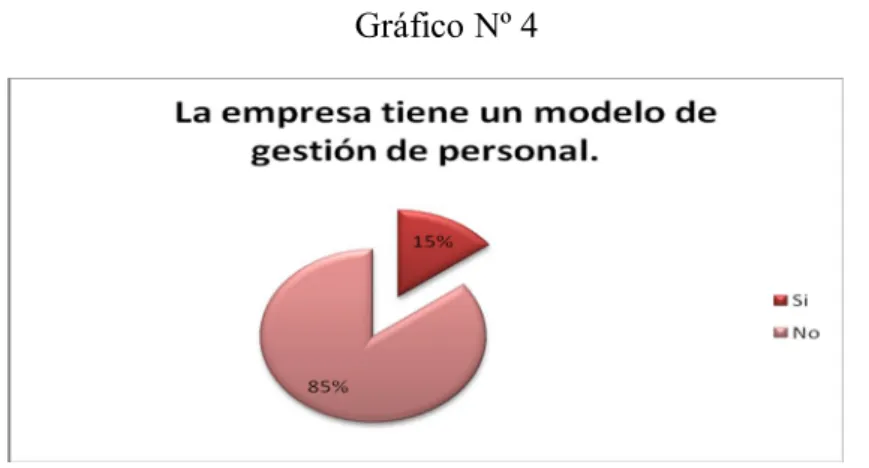 Gráfico Nº 4 