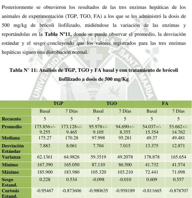 Tabla N° 11: Análisis de TGP, TGO y FA basal y con tratamiento de brócoli  liofilizado a dosis de 500 mg/Kg 