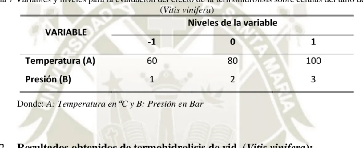 Tabla 7 Variables y niveles para la evaluación del efecto de la termohidròlisis sobre células del tallo de la vid  (Vitis vinifera) 
