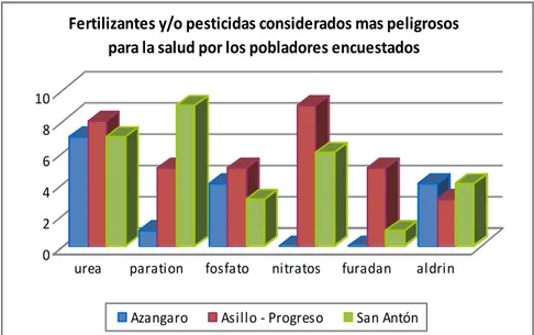 FIGURA Nº 15: Fertilizantes y/o pesticidas considerados dañinos para la salud por  encuestados de la cuenca del Ramis