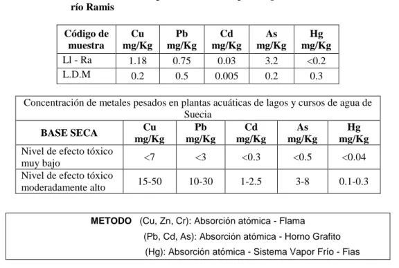 Tabla Nº 7: Distribución de metales pesados en Elodea potamogeton de la desembocadura del  río Ramis  Código de  muestra  Cu  mg/Kg  Pb  mg/Kg  Cd  mg/Kg  As  mg/Kg  Hg  mg/Kg  Ll - Ra  1.18  0.75  0.03  3.2  &lt;0.2  L.D.M  0.2  0.5  0.005  0.2  0.3 