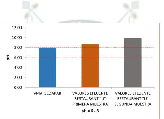 TABLA N° 6: COMPARACIÓN DE LOS VALORES DEL pH  DEL  EFLUENTE DEL RESTAURANT “U” CON LOS VMA 